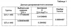 Способ прогнозирования риска развития жизнеугрожающих нарушений сердечного ритма у детей и подростков (патент 2623486)