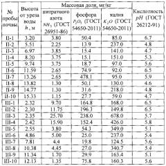 Способ взятия пробы для агрохимического анализа по высоте ее расположения над урезом воды малой реки (патент 2579508)