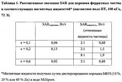 Способ лечения злокачественных новообразований с помощью магнитной гипертермии и фармацевтические композиции для применения в указанном способе (патент 2633918)