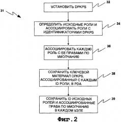 Усовершенствованное управление доступом для медицинских специальных сетей физиологических датчиков (патент 2471304)