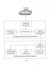 Способ управления огнем бронетанковой техники (патент 2603750)