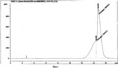 Способ хроматографического разделения комбинированной твердой лекарственной формы, содержащей амлодипин и валсартан (патент 2603941)