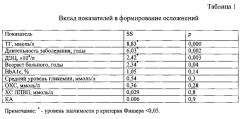 Способ прогнозирования риска раннего развития микрососудистых осложнений сахарного диабета i типа у детей (патент 2557928)