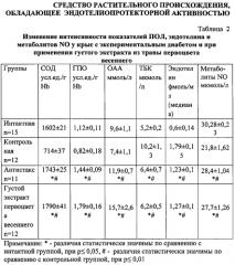 Средство растительного происхождения, обладающее эндотелиопротекторной активностью (патент 2561064)