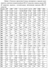 Способ диагностики/скрининга колоректального рака, основанный на одновременном количественном определении онкомаркеров белковой природы, антител к гликанам, иммуноглобулинов g, а и м в крови человека на биологическом микрочипе (патент 2625018)