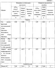 Способ определения интегральной антиоксидантной/оксидантной активности органических конденсированных сред (патент 2595814)