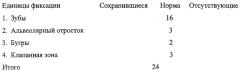 Способ оценки степени тяжести повреждения зубочелюстной системы человека при огнестрельном ранении для формирования восстанавливающего протеза (патент 2284143)