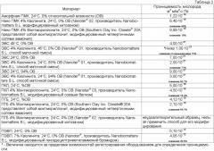 Способ получения нанокомпозиционных материалов для применения во многих областях техники (патент 2412114)