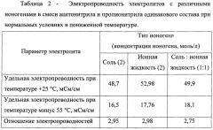 Рабочий электролит для конденсатора с двойным электрическим слоем, способ его приготовления и конденсатор с этим электролитом (патент 2612192)