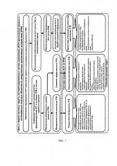 Способ проектирования и построения системы защиты автоматизированных систем управления критически важными объектами от разрушающих программных воздействий (патент 2623721)