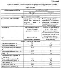 Способ производства кисломолочного мороженого с функциональными свойствами (патент 2654791)