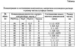 Способ получения нанокристаллического сульфида свинца (патент 2591160)