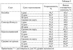 Способ размножения крыжовника зелеными черенками в условиях севера (патент 2634968)