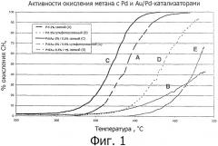 Каталитическая система регулирования выбросов для двигателя внутреннего сгорания, работающего на природном газе (патент 2505686)