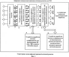 Цифровая сканирующая приемная антенная решетка для радиолокационной станции (патент 2584458)