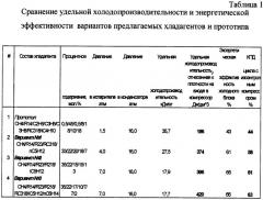 Хладагент для низкотемпературных рефрижераторных систем (патент 2258729)