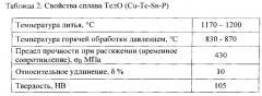 Медный сплав, легированный теллуром тело, для коллекторов электрических машин (патент 2587110)
