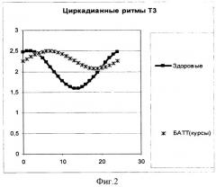 Способ диагностики десинхронозов гипофизарно-тиреоидной системы у больных бронхиальной астмой тяжелого течения, получавших глюкокортикоиды курсами (патент 2381508)