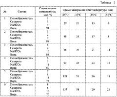 Огнетушащий состав (патент 2622838)