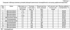 Способ химической утилизации отходов поликарбонатов (патент 2500662)