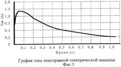 Способ контроля электротехнического состояния электрических машин (патент 2274869)