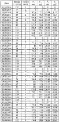 Способ факторного анализа онтогенеза учетных листьев дерева (патент 2606189)