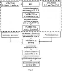 Способ получения безводного ацетата свинца (ii) для приготовления безводных пленкообразующих растворов цирконата-титаната свинца (патент 2470867)