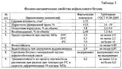 Асфальтовый бетон (патент 2591572)