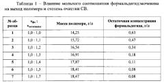 Способ получения медленно действующего комплексного удобрения на основе мочевино-формальдегидного полимера (патент 2619301)