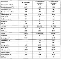 Способ профилактики инфекционно-воспалительных осложнений у родильниц после операции кесарева сечения с применением внутривенного лазерного облучения (патент 2562603)