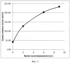 Штамм микроводоросли desmodesmus sp. для конверсии углекислоты из промышленных сбросных газов в сырье для производства биотоплива и кормовых добавок (патент 2555520)