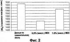 Смазочное масло для дизельного двигателя и способ эксплуатации дизельного двигателя (патент 2319732)