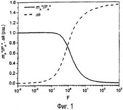 Способ и устройство для определения мгновенного массового расхода потока при пульсирующих течениях (патент 2421691)
