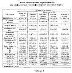 Способ приготовления кормовой смеси для профилактики гипотрофии поросят в плодный период (патент 2581663)