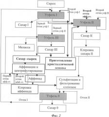 Способ производства сахара (патент 2335545)