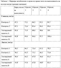 Средство, повышающее работоспособность у спортсменов (патент 2664424)