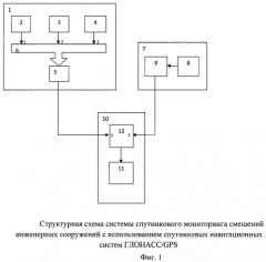 Система спутникового мониторинга смещений инженерных сооружений с использованием спутниковых навигационных систем глонасс/gps (патент 2467298)