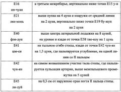 Способ определения типов высшей нервной деятельности (патент 2597808)