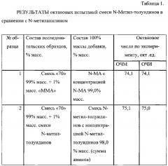 Антидетонационная добавка на основе смеси метилированных толуидинов и способ селективного получения смеси n-метил-толуидинов (патент 2659221)