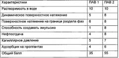 Способ выбора поверхностно-активного вещества для улучшения продуктивности скважины (патент 2611804)