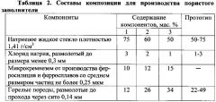 Композиция для производства пористого заполнителя (патент 2622060)