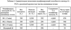 Способ получения модифицирующей лигатуры al - ti (патент 2637545)