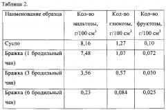 Способ количественного определения мальтозы, глюкозы, фруктозы в полупродуктах спиртового производства методом высокоэффективной жидкостной хроматографии (патент 2613346)