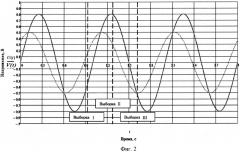 Способ измерения разности фаз и отношения уровней двух гармонических сигналов (патент 2618046)