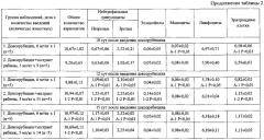 Средство для коррекции нарушений в эритроидном ростке кроветворения, вызванных цитостатическим воздействием (патент 2634572)