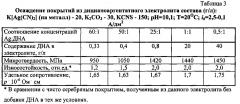 Способ получения электрохимического серебро-наноуглерод-алмазного покрытия (патент 2599473)