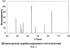 Способ получения катализатора для процесса дегидрирования этилбензола в стирол (патент 2393016)