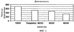 Подобранные эластомерные смеси и их применение в изделиях (патент 2373226)