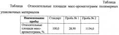 Способ оценки безопасности упаковочных полимерных материалов для тепловой обработки вакуумированных пищевых продуктов (патент 2550962)