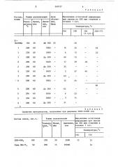 Способ вулканизации смесей на основе ненасыщенных каучуков (патент 569137)